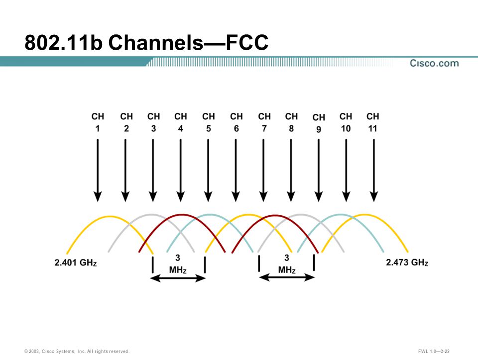 © 2003, Cisco Systems, Inc. All rights reserved. FWL 1.0— b Channels—FCC