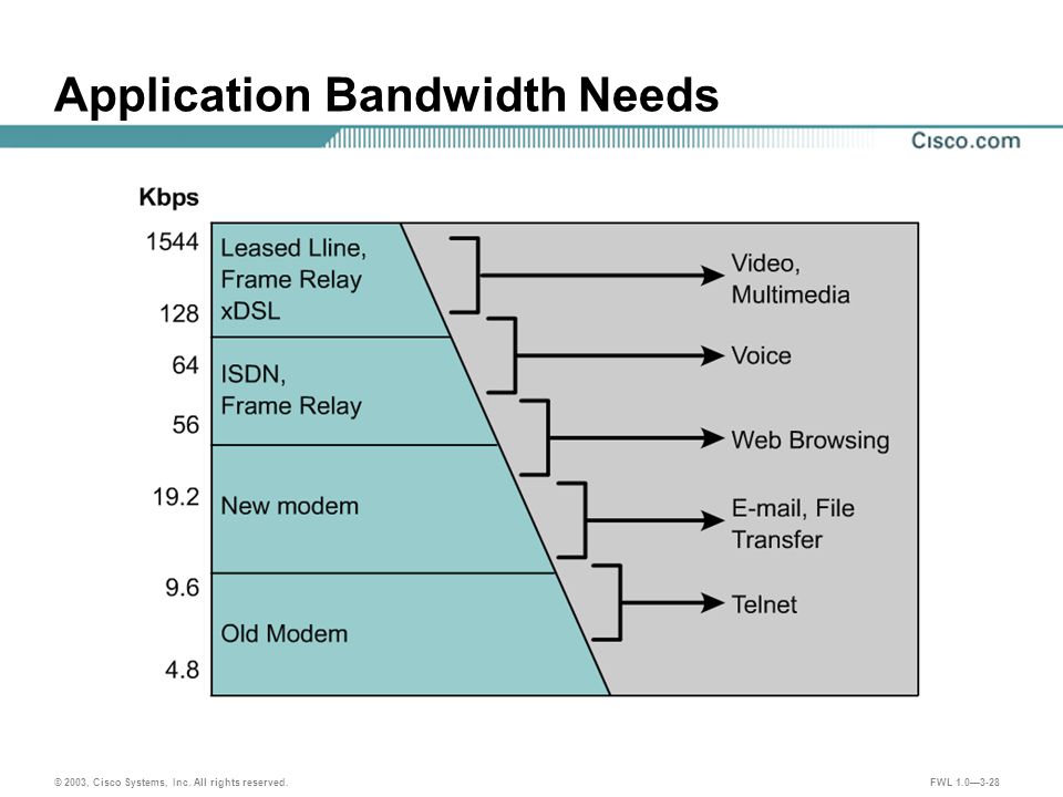 © 2003, Cisco Systems, Inc. All rights reserved. FWL 1.0—3-28 Application Bandwidth Needs