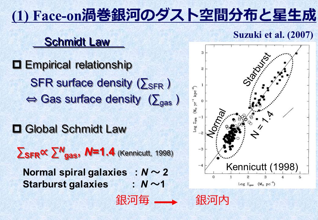 AKARI と Spitzer による 近傍銀河の星間ダストの研究 H. Kaneda