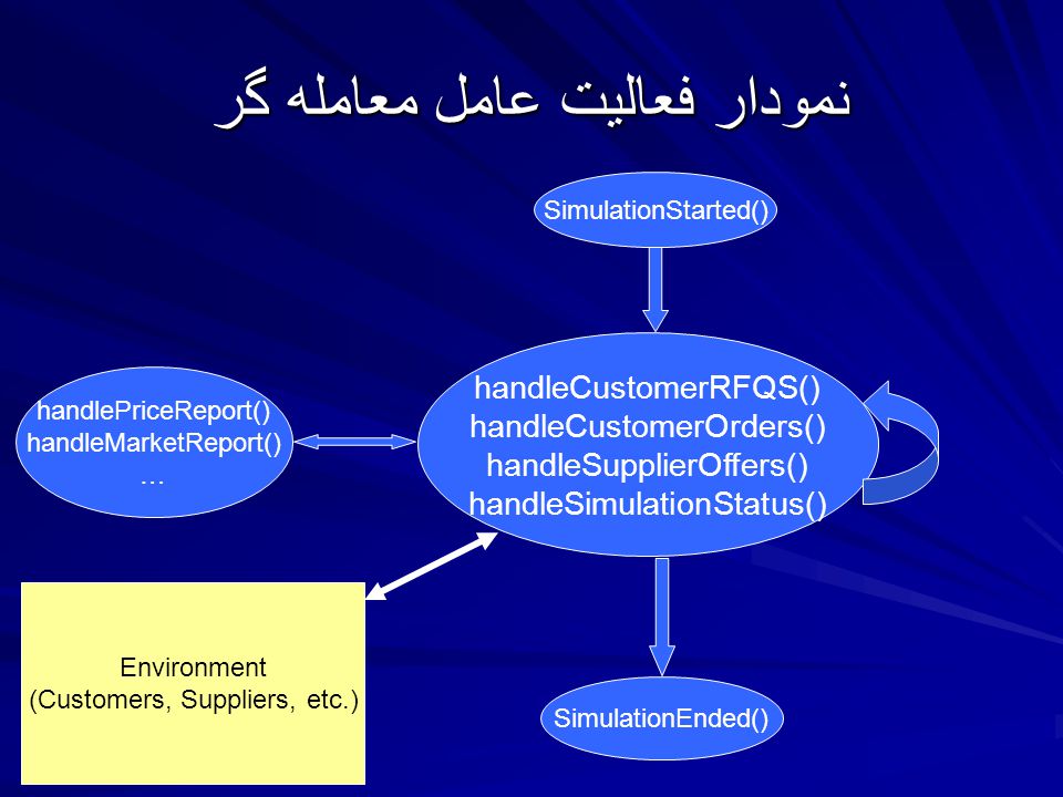 نمودار فعاليت عامل معامله گر handleCustomerRFQS() handleCustomerOrders() handleSupplierOffers() handleSimulationStatus() SimulationStarted() handlePriceReport() handleMarketReport() … Environment (Customers, Suppliers, etc.) SimulationEnded()