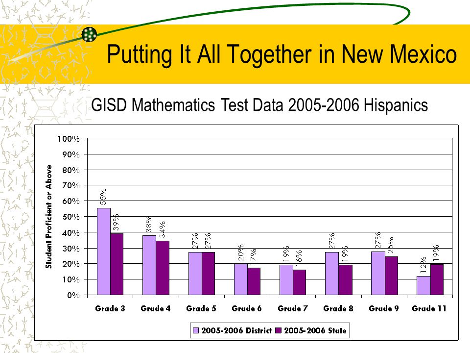 10 Putting It All Together in New Mexico GISD Mathematics Test Data Hispanics