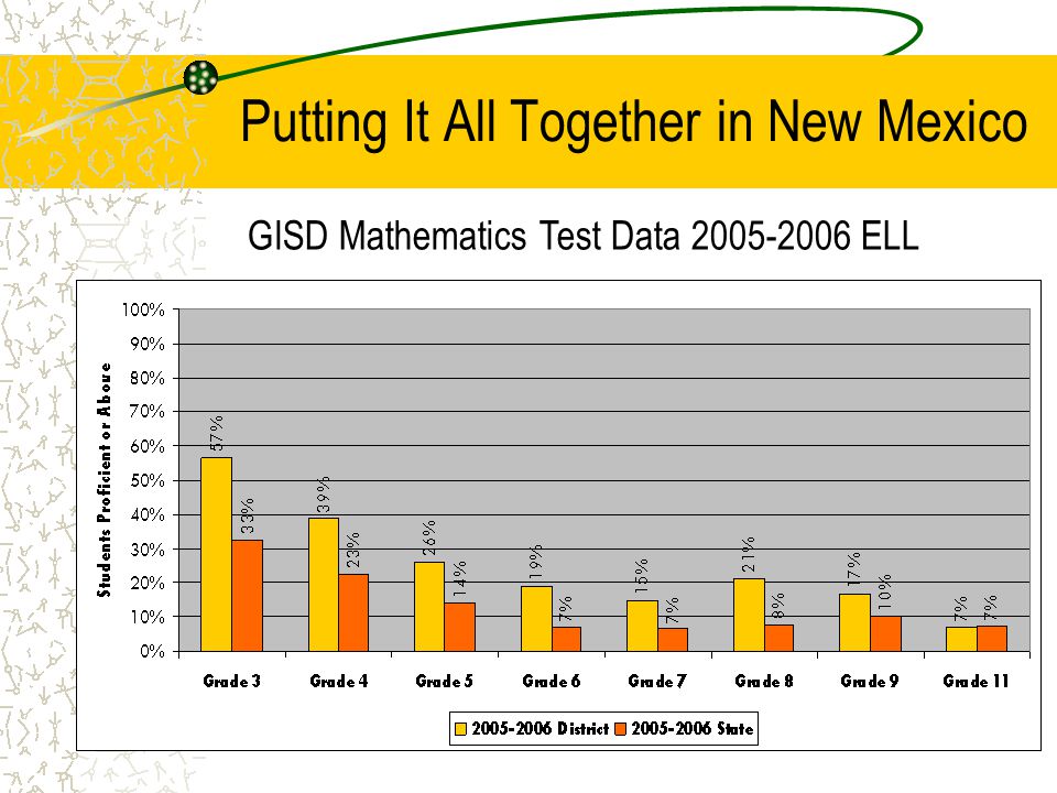 11 Putting It All Together in New Mexico GISD Mathematics Test Data ELL