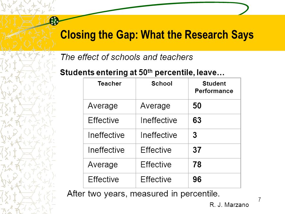 7 Closing the Gap: What the Research Says TeacherSchoolStudent Performance Average 50 EffectiveIneffective63 Ineffective 3 Effective37 AverageEffective78 Effective 96 The effect of schools and teachers Students entering at 50 th percentile, leave… After two years, measured in percentile.