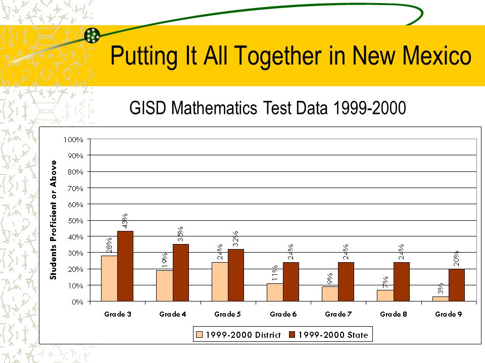 8 Putting It All Together in New Mexico GISD Mathematics Test Data