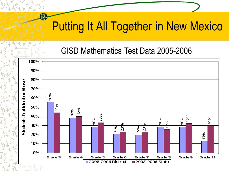 9 Putting It All Together in New Mexico GISD Mathematics Test Data