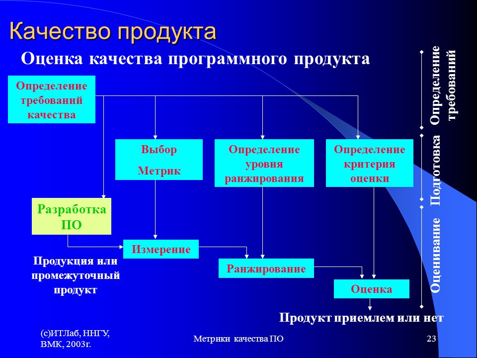 Метрики эффективности проекта