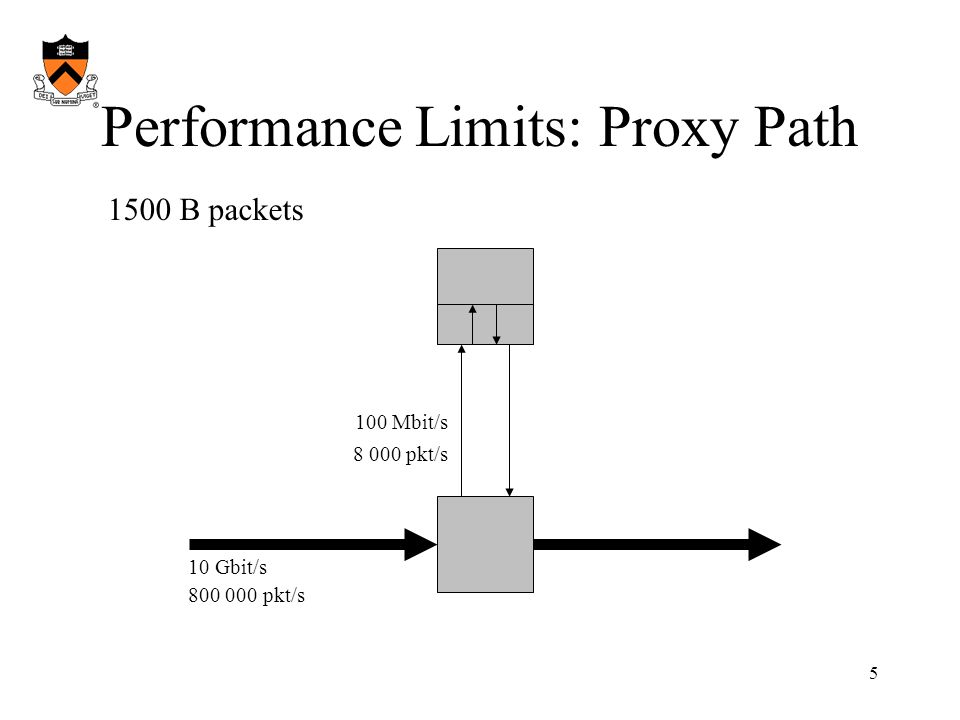 5 Performance Limits: Proxy Path 100 Mbit/s 1500 B packets 10 Gbit/s pkt/s pkt/s