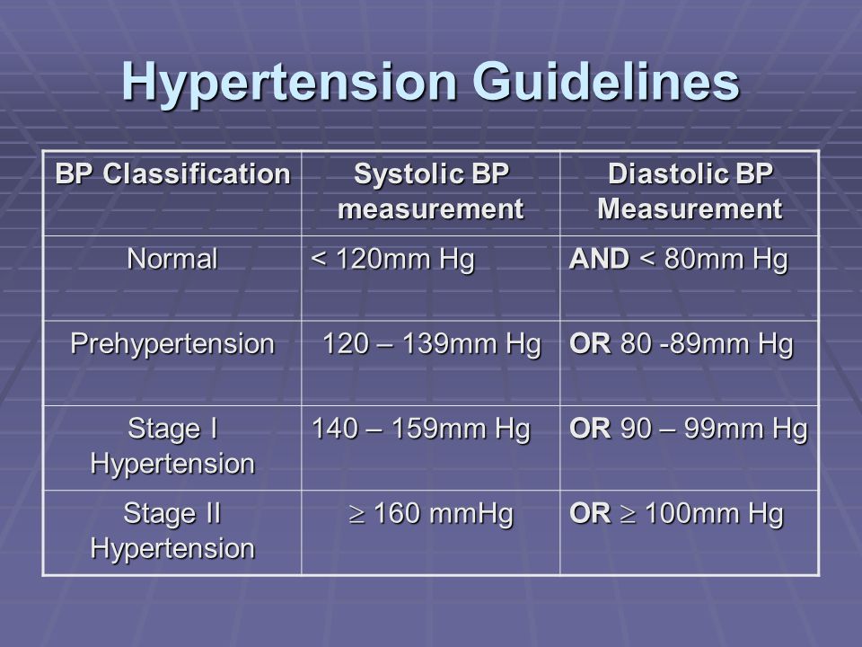 Hypertension Guidelines BP Classification Systolic BP measurement Diastolic BP Measurement Normal < 120mm Hg AND < 80mm Hg Prehypertension 120 – 139mm Hg OR mm Hg Stage I Hypertension 140 – 159mm Hg OR 90 – 99mm Hg Stage II Hypertension  160 mmHg OR  100mm Hg