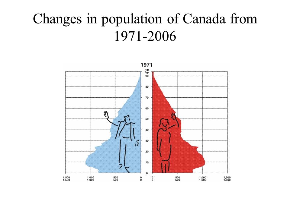 Changes in population of Canada from