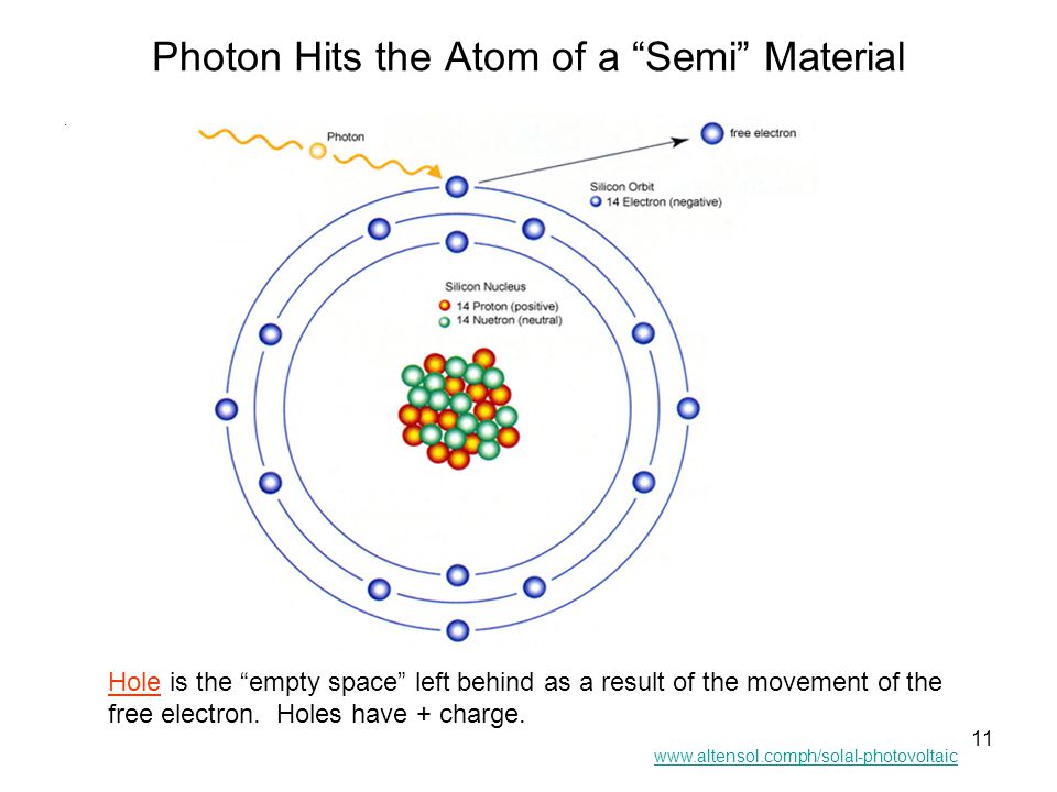 11 Photon Hits the Atom of a Semi Material.