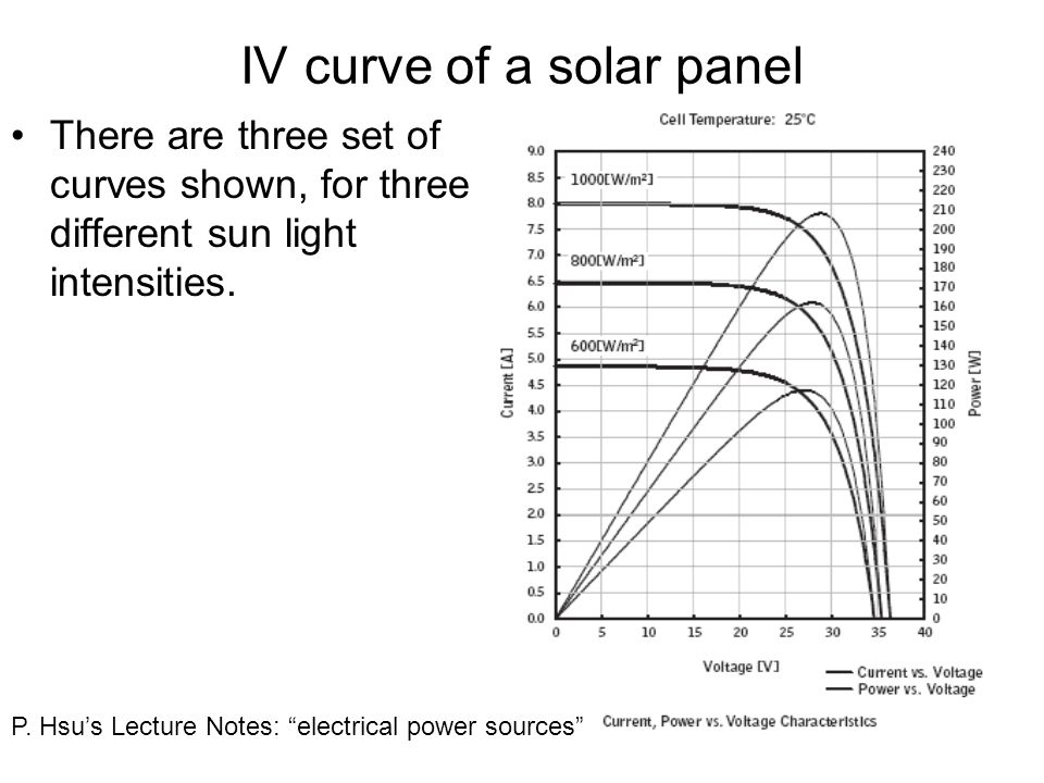 20 IV curve of a solar panel There are three set of curves shown, for three different sun light intensities.
