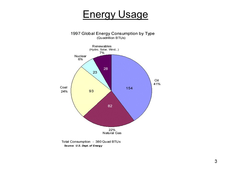 3 Energy Usage
