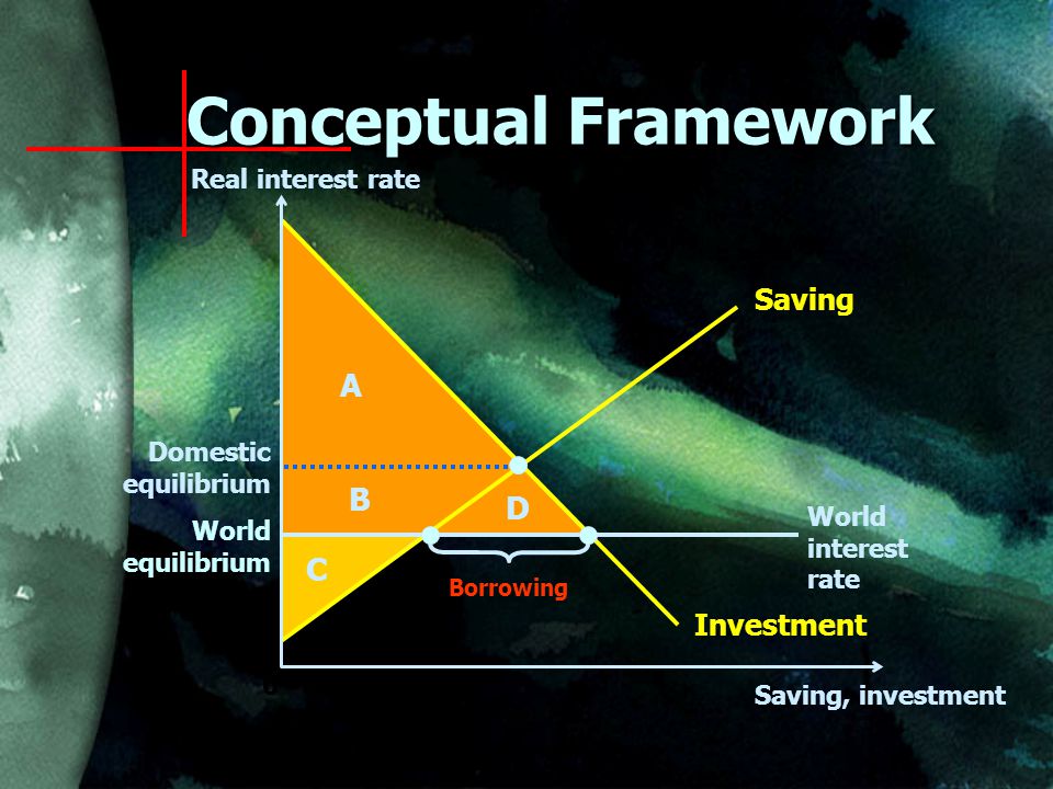 0 Saving World interest rate Investment World equilibrium Domestic equilibrium A B C D Borrowing Conceptual Framework Real interest rate Saving, investment