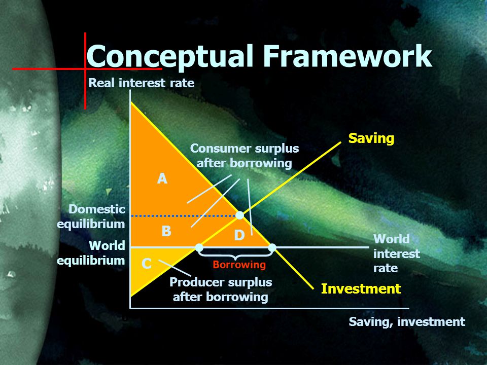 0 Saving World interest rate Investment World equilibrium Domestic equilibrium A Consumer surplus after borrowing B D C Producer surplus after borrowing Borrowing Conceptual Framework Real interest rate Saving, investment
