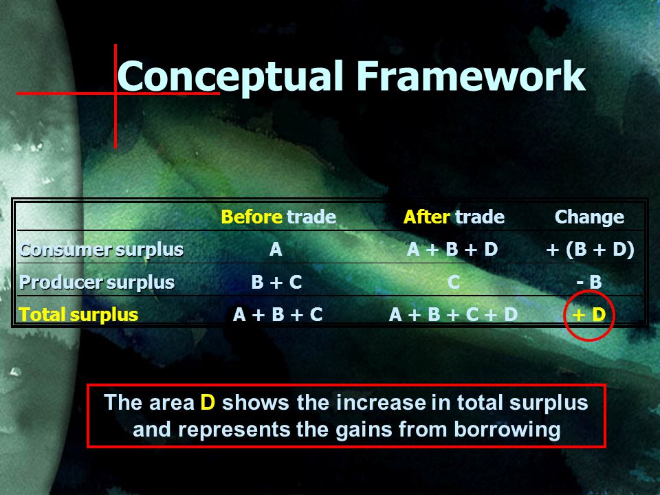The area D shows the increase in total surplus and represents the gains from borrowing Before tradeAfter tradeChange Consumer surplus AA + B + D+ (B + D) Producer surplus Producer surplusB + C C- B Total surplusA + B + CA + B + C + D+ D Conceptual Framework