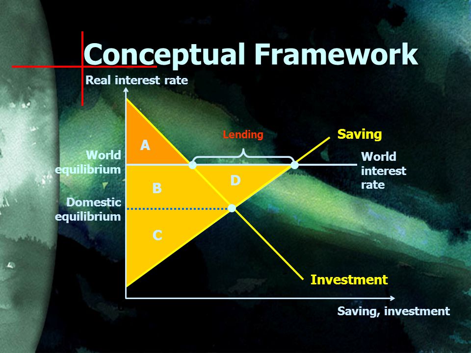 0 Saving World interest rate Investment World equilibrium Domestic equilibrium A B C D Conceptual Framework Real interest rate Saving, investment Lending