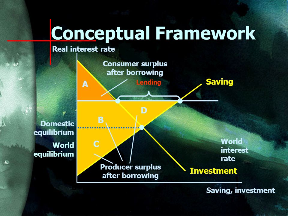 0 Saving World interest rate Investment World equilibrium Domestic equilibrium Consumer surplus after borrowing Conceptual Framework Real interest rate Saving, investment A Producer surplus after borrowing Lending D C B