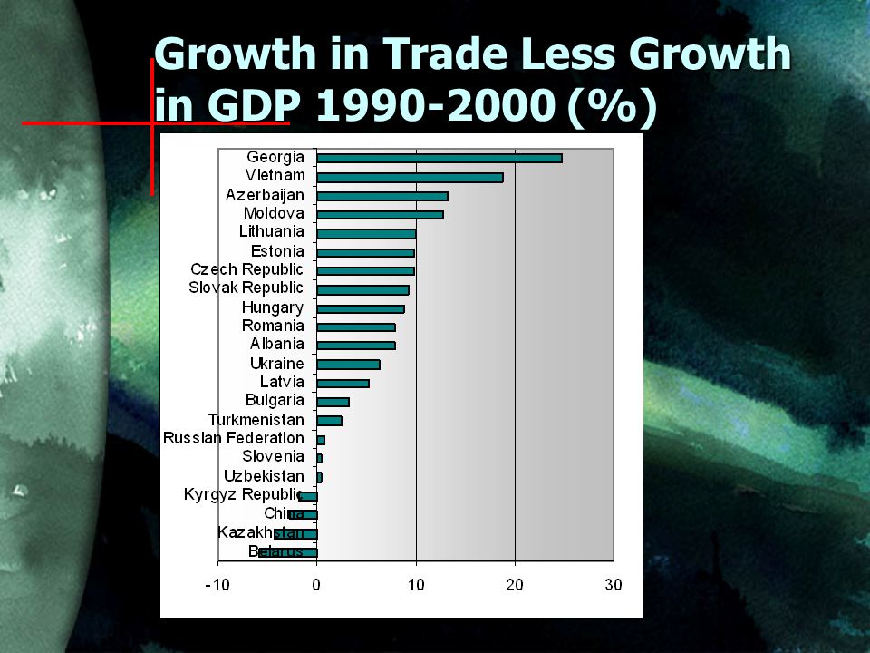 Growth in Trade Less Growth in GDP (%)