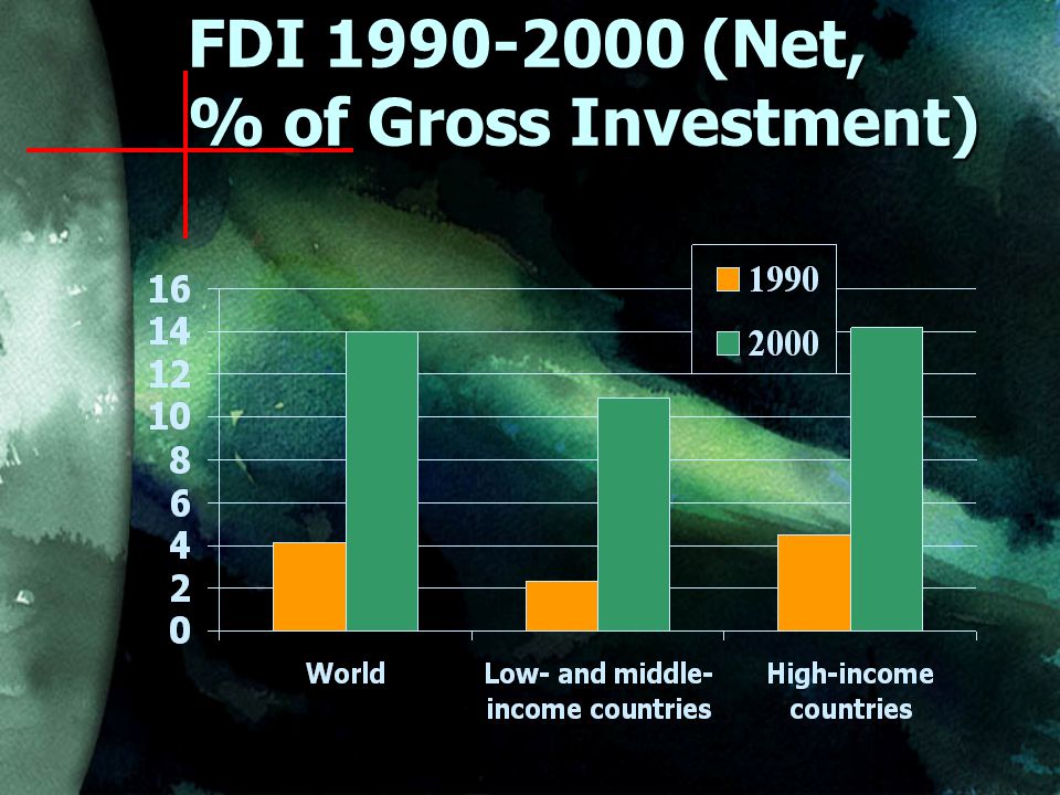 FDI (Net, % of Gross Investment)