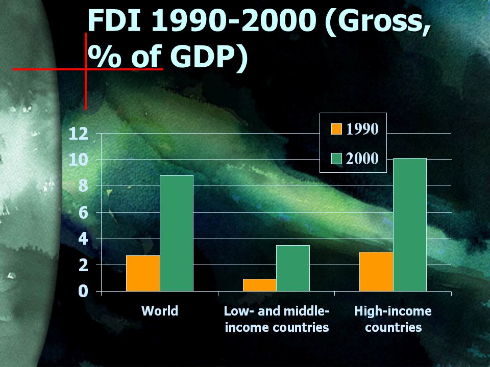 FDI (Gross, % of GDP)