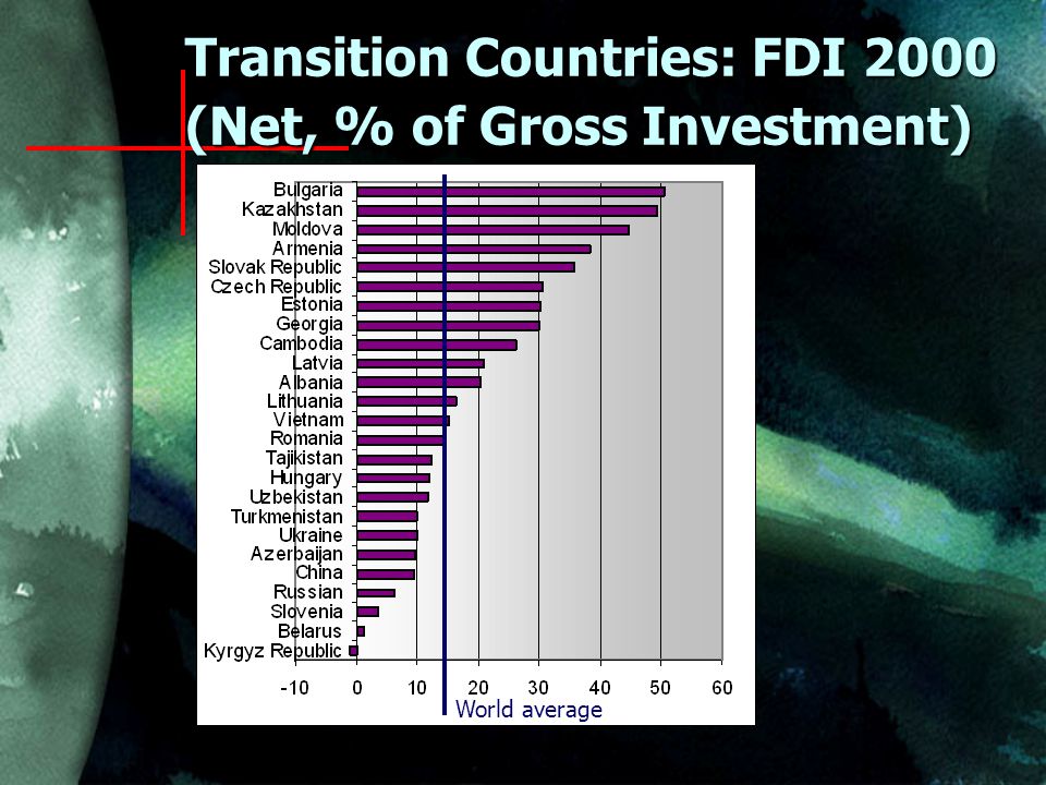 Transition Countries: FDI 2000 (Net, % of Gross Investment) World average
