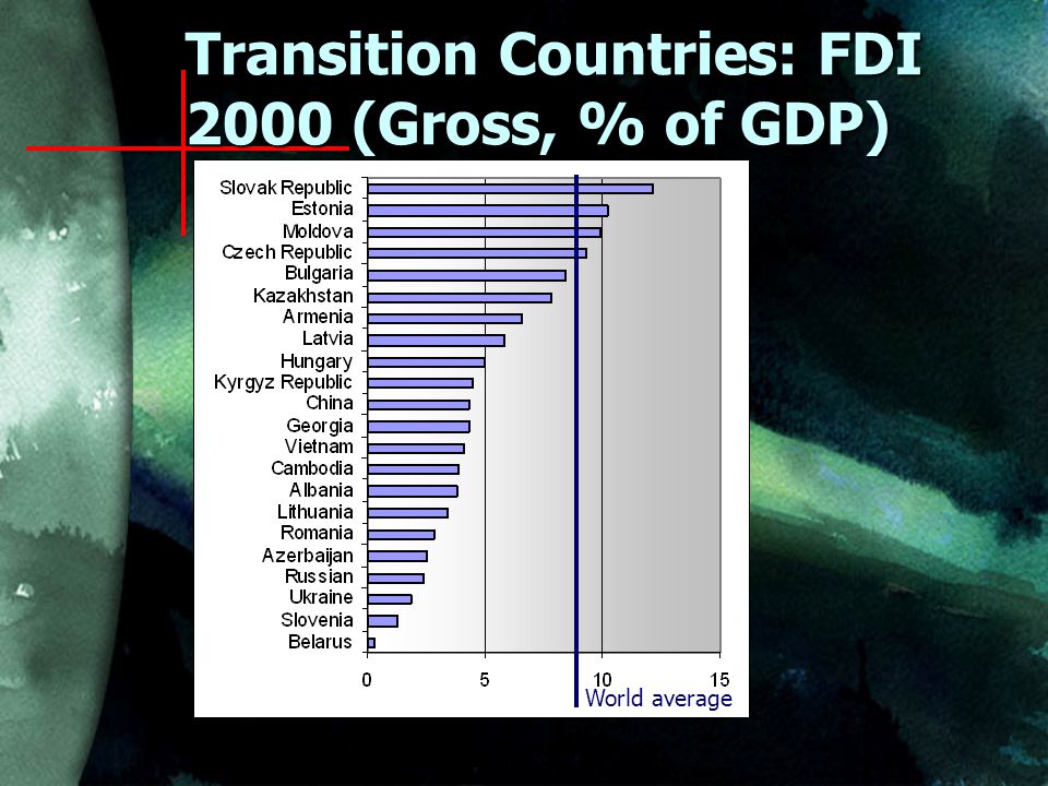 Transition Countries: FDI 2000 (Gross, % of GDP) World average