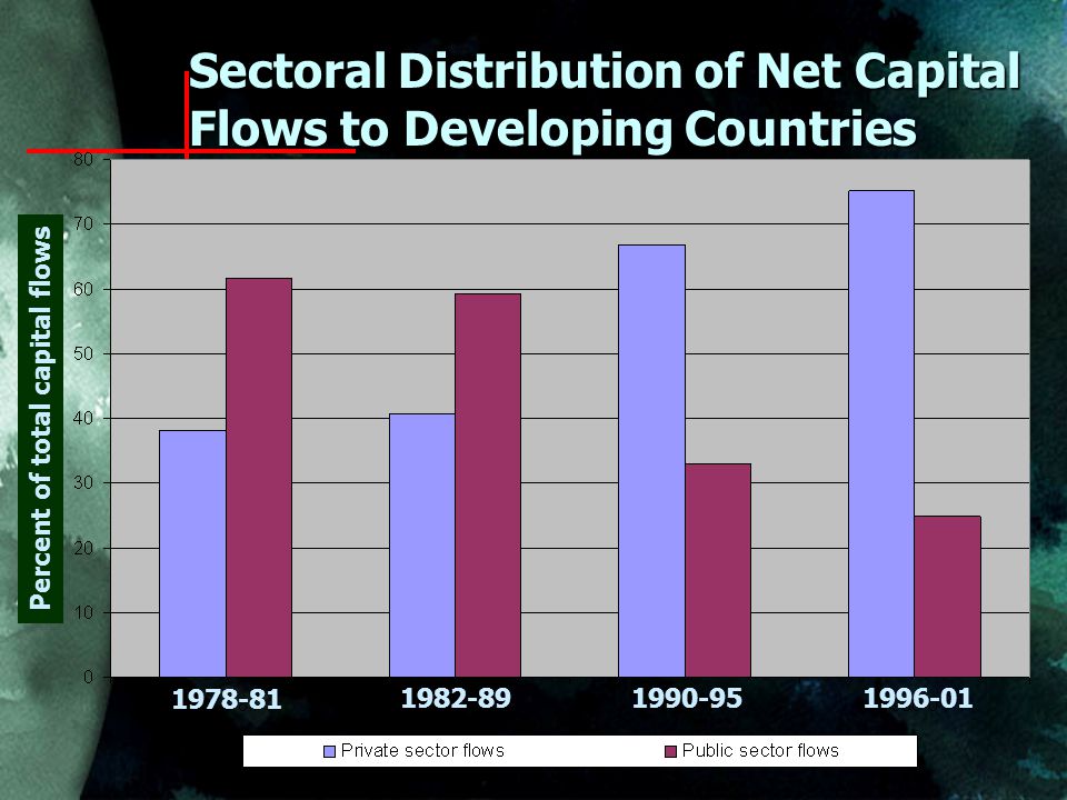 Sectoral Distribution of Net Capital Flows to Developing Countries Percent of total capital flows