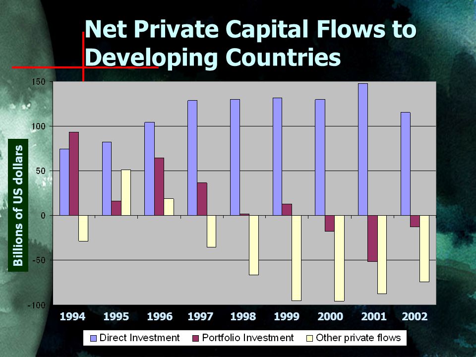 Net Private Capital Flows to Developing Countries Billions of US dollars