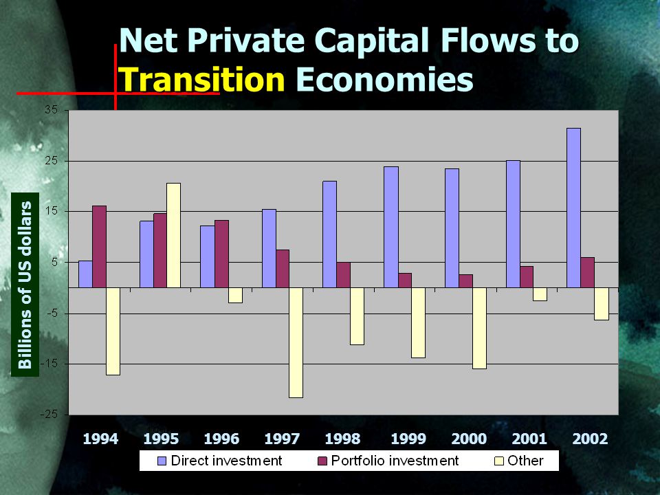 Net Private Capital Flows to Transition Economies Billions of US dollars