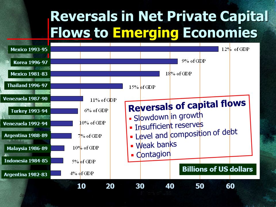 Mexico Korea Mexico Thailand Venezuela Turkey Venezuela Argentina Malaysia Indonesia Argentina Reversals in Net Private Capital Flows to Emerging Economies Billions of US dollars Reversals of capital flows  Slowdown in growth  Insufficient reserves  Level and composition of debt  Weak banks  Contagion