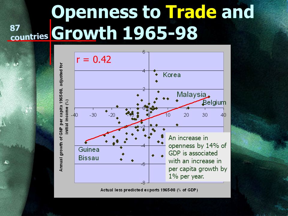 Openness to Trade and Growth countries An increase in openness by 14% of GDP is associated with an increase in per capita growth by 1% per year.