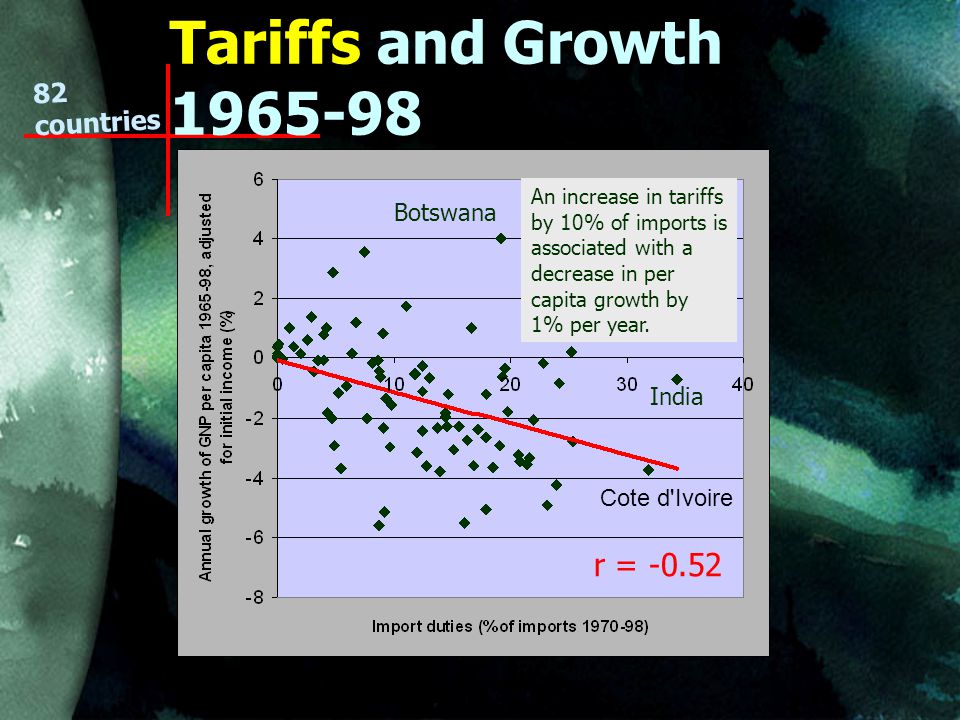 Tariffs and Growth countries An increase in tariffs by 10% of imports is associated with a decrease in per capita growth by 1% per year.