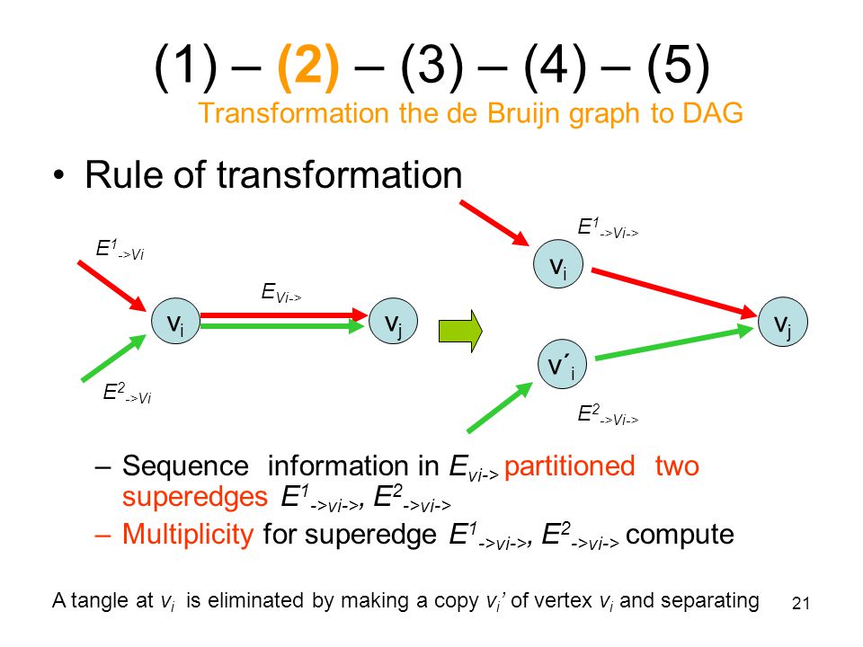 21 (1)– (2) – (3) – (4) – (5) Transformation the de Bruijn graph to DAG Rule of transformation –Sequence information in E vi-> partitioned two superedges E 1 ->vi->, E 2 ->vi-> –Multiplicity for superedge E 1 ->vi->, E 2 ->vi-> compute vivi vjvj v´ i vjvj vivi A tangle at v i is eliminated by making a copy v i ’ of vertex v i and separating E 1 ->Vi E 2 ->Vi E Vi-> E 1 ->Vi-> E 2 ->Vi->