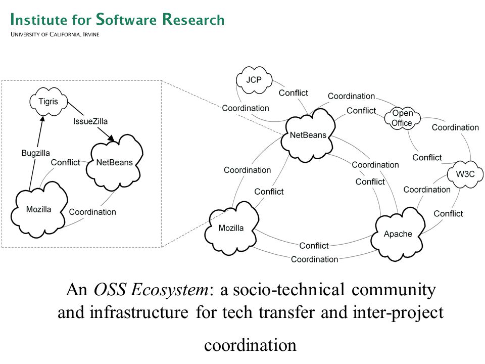An OSS Ecosystem: a socio-technical community and infrastructure for tech transfer and inter-project coordination