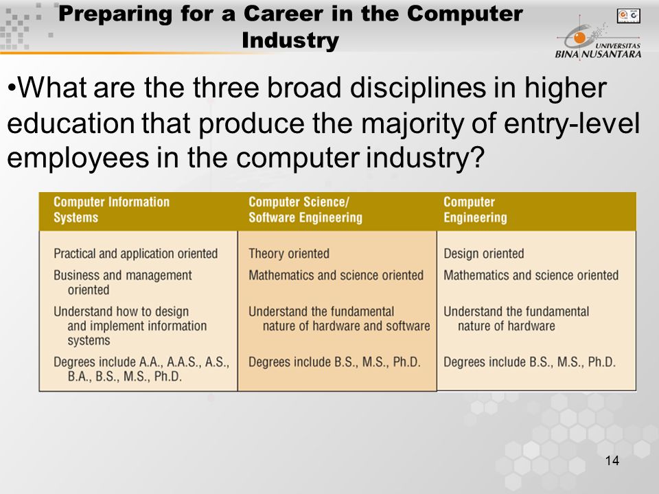 14 Preparing for a Career in the Computer Industry What are the three broad disciplines in higher education that produce the majority of entry-level employees in the computer industry