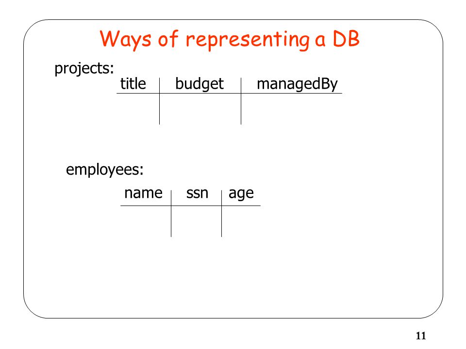 11 Ways of representing a DB projects: title budget managedBy employees: name ssn age