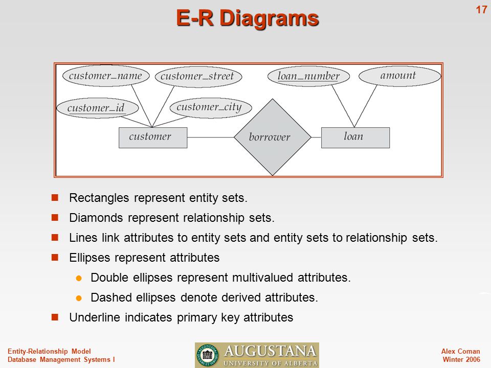 Alex Coman Winter Entity-Relationship Model Database Management Systems I E-R Diagrams Rectangles represent entity sets.