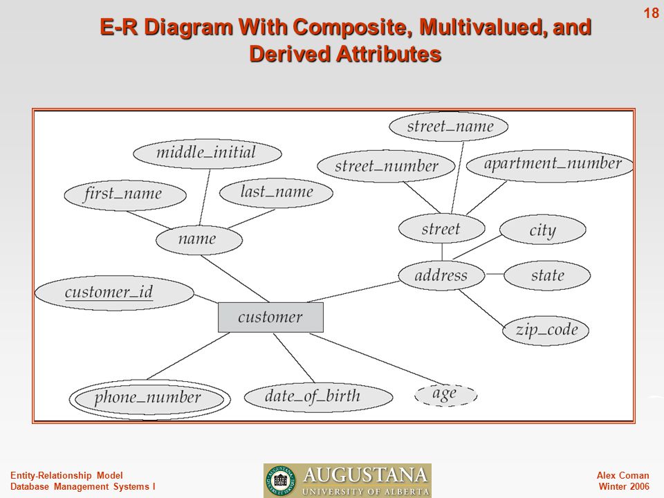 Alex Coman Winter Entity-Relationship Model Database Management Systems I E-R Diagram With Composite, Multivalued, and Derived Attributes
