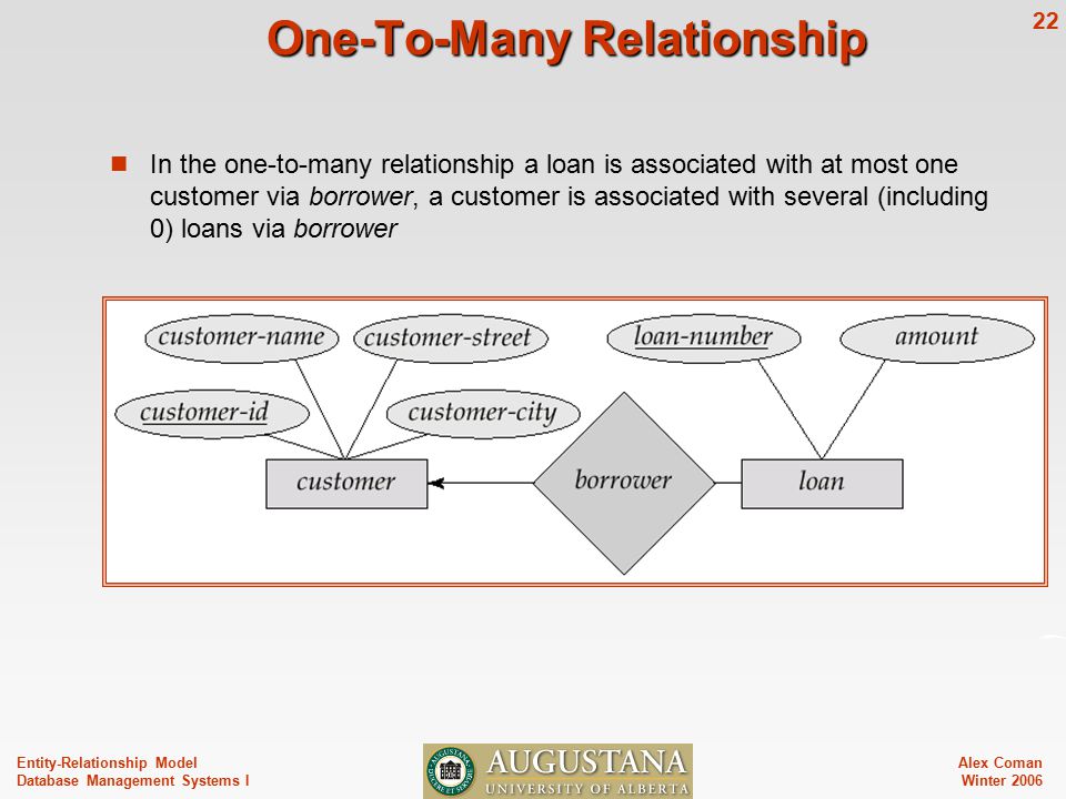 Alex Coman Winter Entity-Relationship Model Database Management Systems I One-To-Many Relationship In the one-to-many relationship a loan is associated with at most one customer via borrower, a customer is associated with several (including 0) loans via borrower