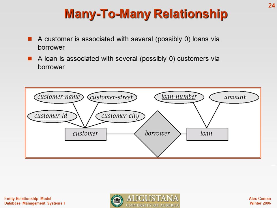 Alex Coman Winter Entity-Relationship Model Database Management Systems I Many-To-Many Relationship A customer is associated with several (possibly 0) loans via borrower A loan is associated with several (possibly 0) customers via borrower