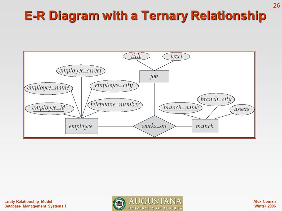 Alex Coman Winter Entity-Relationship Model Database Management Systems I E-R Diagram with a Ternary Relationship