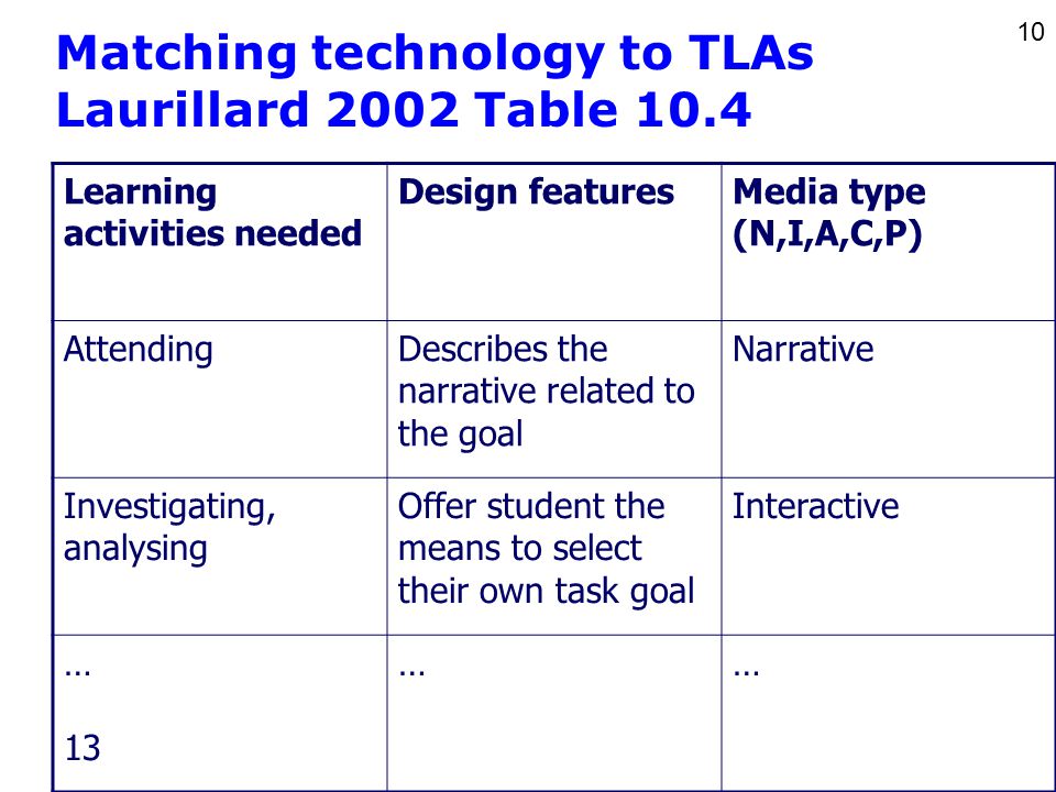 10 Matching technology to TLAs Laurillard 2002 Table 10.4 Learning activities needed Design featuresMedia type (N,I,A,C,P) AttendingDescribes the narrative related to the goal Narrative Investigating, analysing Offer student the means to select their own task goal Interactive … 13 ……