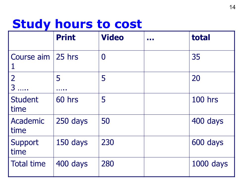 14 Study hours to cost PrintVideo…total Course aim 1 25 hrs …..