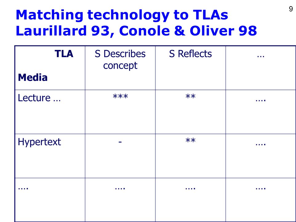9 Matching technology to TLAs Laurillard 93, Conole & Oliver 98 TLA Media S Describes concept S Reflects… Lecture …*****….