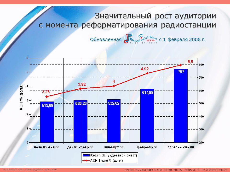 Значительный рост. Рост аудитории. Дневной охват в % радиостанции детское радио. Реформатирование.