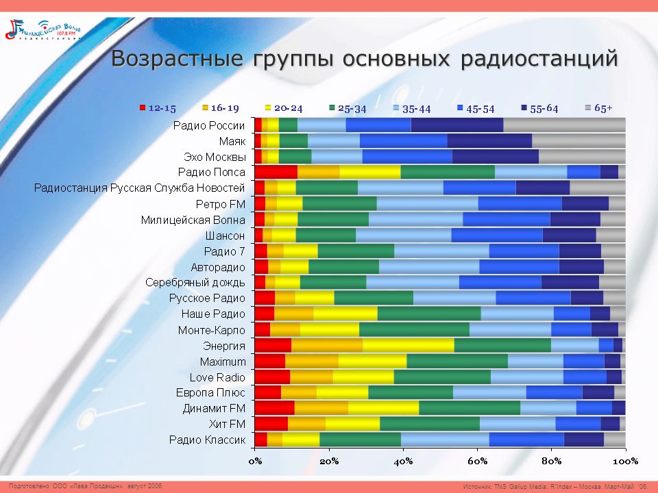 Любой возрастной группы в. Радио в возрастных группах. Категория радиостанции. Возрастные категории. Российская маркировка радиостанций.