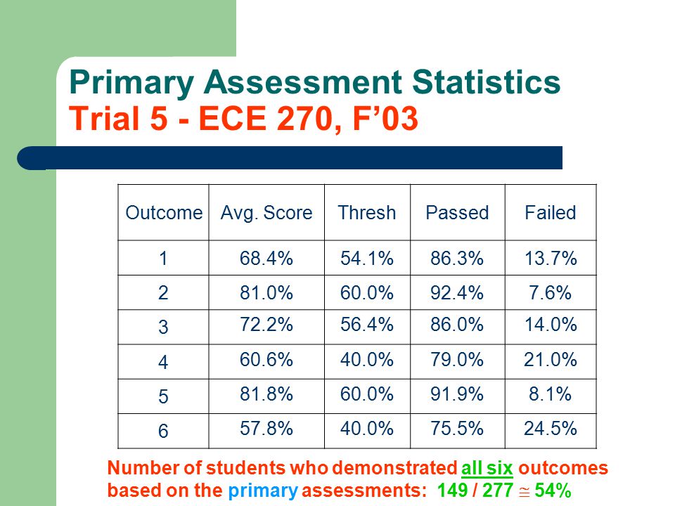Primary Assessment Statistics Trial 5 - ECE 270, F’03 OutcomeAvg.