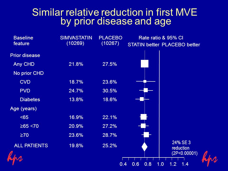 Similar relative reduction in first MVE by prior disease and age SIMVASTATINPLACEBORate ratio & 95% CI STATIN betterPLACEBO better Baseline feature (10269)(10267) Prior disease Any CHD21.8%27.5% No prior CHD CVD18.7%23.6% PVD24.7%30.5% Diabetes13.8%18.6% Age (years) <6516.9%22.1% ≥65 <7020.9%27.2% ≥7023.6%28.7% ALL PATIENTS19.8%25.2% 24% SE 3 reduction (2P< )