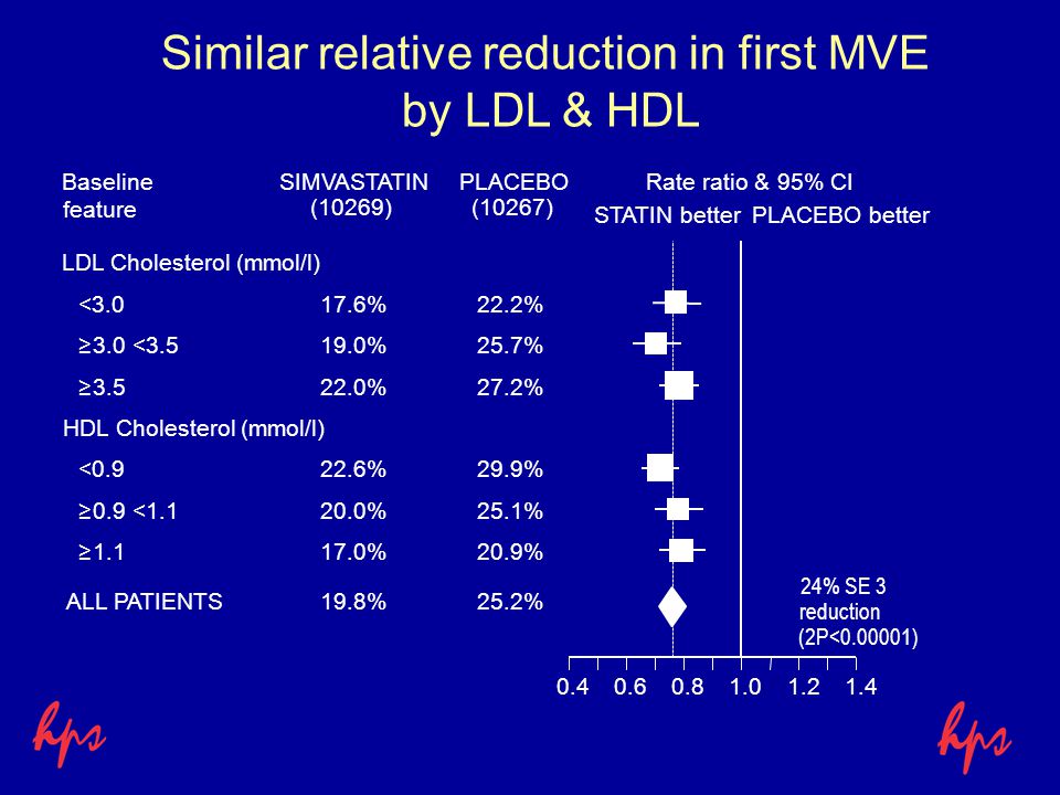 Similar relative reduction in first MVE by LDL & HDL SIMVASTATINPLACEBORate ratio & 95% CI STATIN betterPLACEBO better Baseline feature (10269)(10267) LDL Cholesterol (mmol/l) < %22.2% ≥3.0 < %25.7% ≥ %27.2% HDL Cholesterol (mmol/l) < %29.9% ≥0.9 < %25.1% ≥ %20.9% ALL PATIENTS19.8%25.2% 24% SE 3 reduction (2P< )
