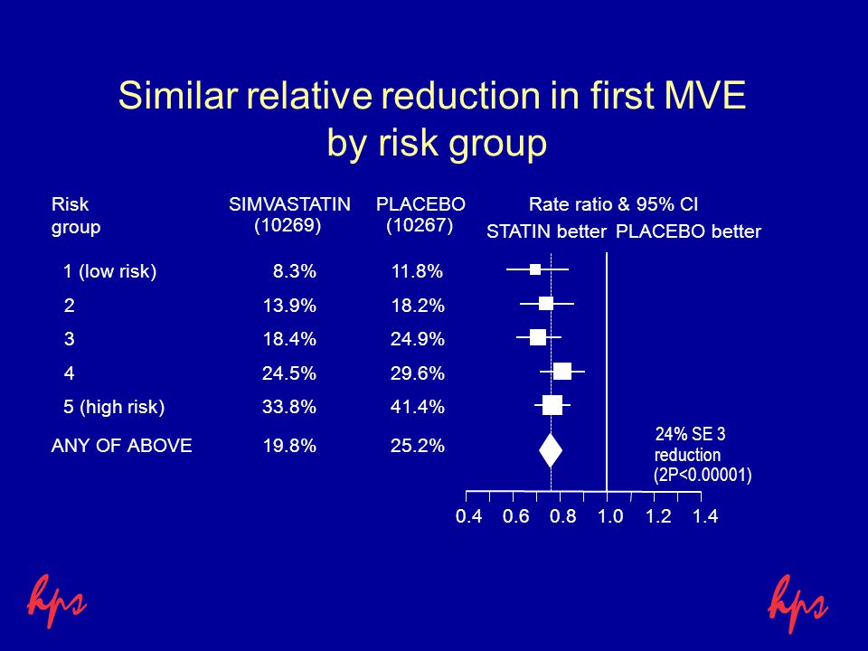 Similar relative reduction in first MVE by risk group SIMVASTATINPLACEBORate ratio & 95% CI STATIN betterPLACEBO better Risk group (10269)(10267) 1 (low risk)8.3%11.8% 213.9%18.2% 318.4%24.9% 424.5%29.6% 5 (high risk)33.8%41.4% ANY OF ABOVE19.8%25.2% 24% SE 3 reduction (2P< )